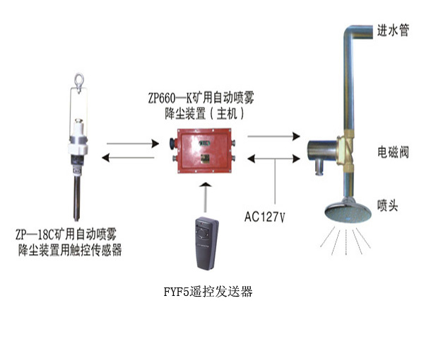 ZPC660礦用觸控自動(dòng)灑水降塵裝置觸控傳感器煤位、運(yùn)煤與濕度