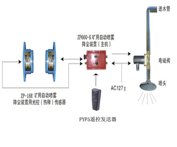 ZPR660礦用熱釋紅外自動(dòng)灑水降塵裝置ZP-18R礦用熱釋紅外