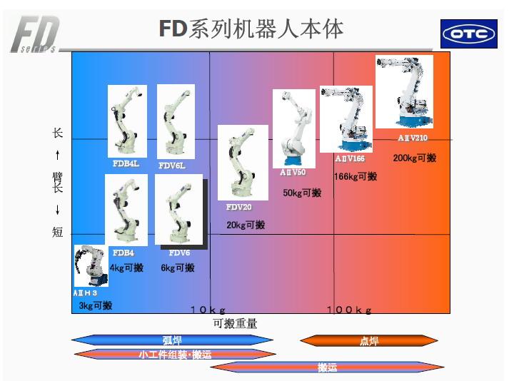 日本otc弧焊機(jī)器人FD系列B4/B4L,V6/V6L,V20