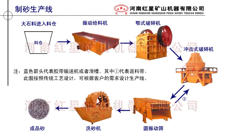 制砂生產(chǎn)線全部流程介紹