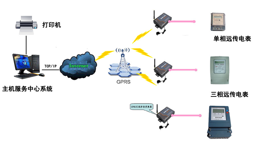 GPRS無(wú)線抄表電表｜GPRS無(wú)線抄表電表廠家