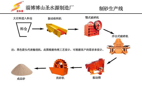 制砂生產線、石料生產線