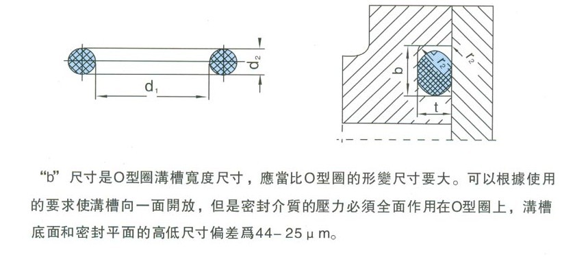 大規(guī)格O形密封圈