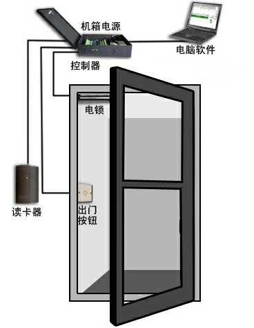 馬鞍山玻璃門門禁 門禁系統(tǒng) 馬鞍山木門門禁 木門門禁系統(tǒng)