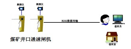 煤礦井口測酒出勤系統(tǒng)