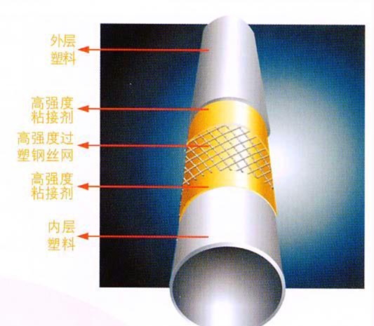 安徽鋼絲網骨架聚乙烯復合管