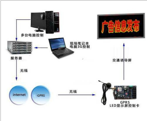 無線發(fā)布系統(tǒng)