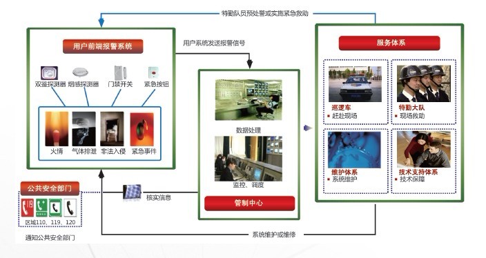 防盜看門服務(wù)，商鋪聯(lián)網(wǎng)報(bào)警系統(tǒng)