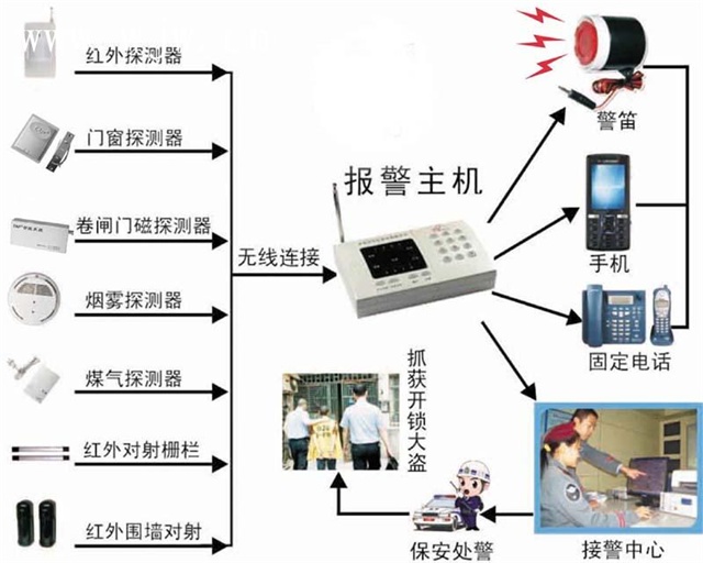 社區(qū)聯(lián)網(wǎng)防盜報(bào)警系統(tǒng)|小區(qū)聯(lián)網(wǎng)防盜報(bào)警器|物業(yè)聯(lián)網(wǎng)報(bào)警系統(tǒng)