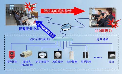 河北承德TCP/IP聯(lián)網(wǎng)報(bào)警系統(tǒng)，廊坊IP網(wǎng)絡(luò)報(bào)警主機(jī)系統(tǒng)