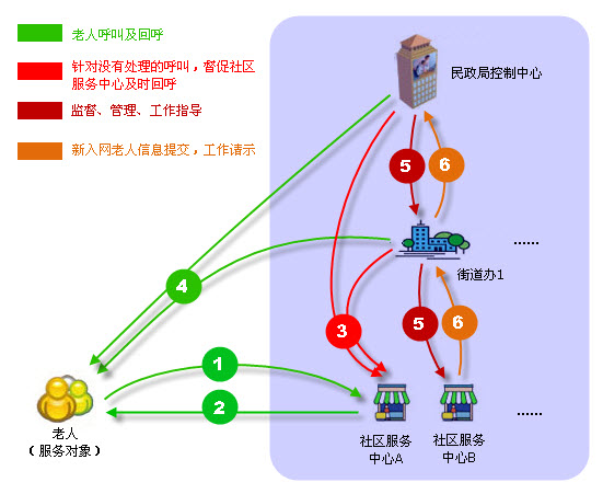 老年求助系統(tǒng)、呼救援助器、社區(qū)呼救器、緊急呼救器