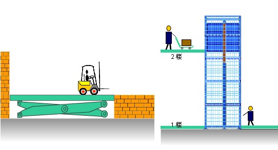 順德陳村固定式升降貨梯出租 容桂液壓升降平臺(tái) 樂(lè)從廠(chǎng)房升降設(shè)備