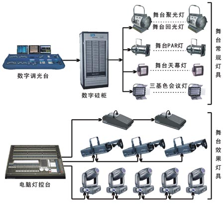 舞臺(tái)燈光、專(zhuān)業(yè)燈光、電腦燈、影視燈具、聚光燈、回光燈、LED燈具