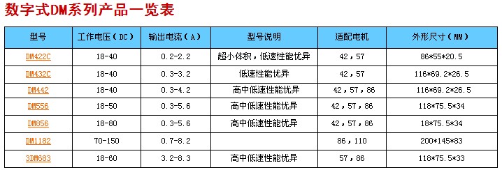 雷賽數(shù)字式DM系列步進驅(qū)動器