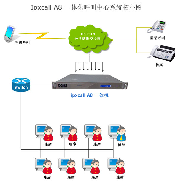 ip呼叫中心一體機