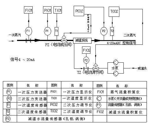 減溫減壓自控系統(tǒng)，山東減溫減壓裝置，山東閥門