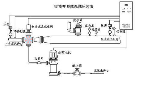 變頻減溫減壓裝置，山東減溫減壓裝置，濰坊減溫減壓裝置