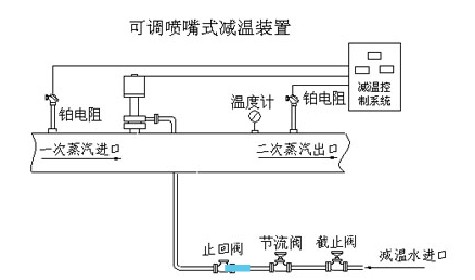 可調(diào)噴嘴式減溫裝置,山東閥門，濰坊閥門