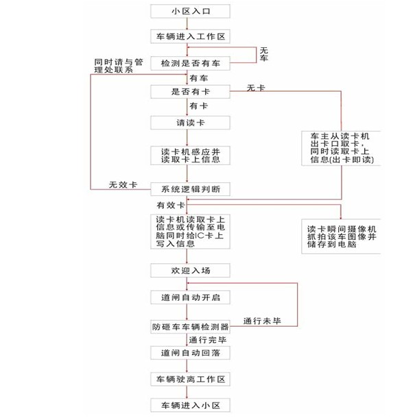 不停車識別道閘管理系統(tǒng)（遠(yuǎn)距離停車場系統(tǒng)）