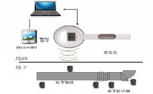 什么是地下電子識別器？地下電子識別器多少錢？A2