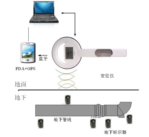 信息標(biāo)識(shí)器研發(fā)+管線標(biāo)識(shí)器+信息識(shí)別器內(nèi)存多少+A6電子標(biāo)識(shí)器