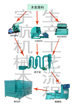 鄭州機(jī)制木炭機(jī)貴在堅(jiān)持，成在堅(jiān)持XJ