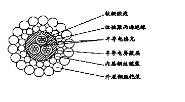 W3BP-8.00mm三芯改性聚丙烯絕緣雙鋼絲鎧裝承荷探測(cè)電纜