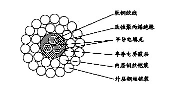 W3BP-5.60mm三芯改性聚丙烯絕緣總屏蔽雙鋼絲鎧裝承荷探測電