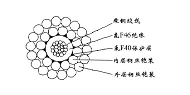 WGSF46-5.60mm單芯氟塑料F46絕緣F40護(hù)套 雙鋼絲鎧