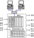 PLC電氣自動(dòng)化控制系統(tǒng)設(shè)計(jì)