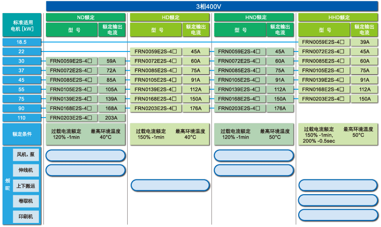 富士FRENIC-Ace系列 E2S FRN0059E2S-4C