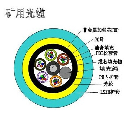 6芯礦用MGTSV光纜網(wǎng)上可查煤安證