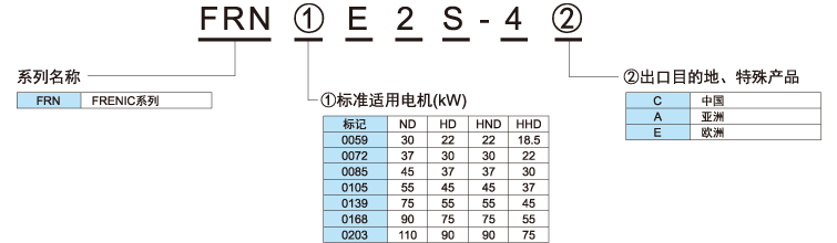 富士FRENIC-Ace系列 E2S FRN0203E2S-4C