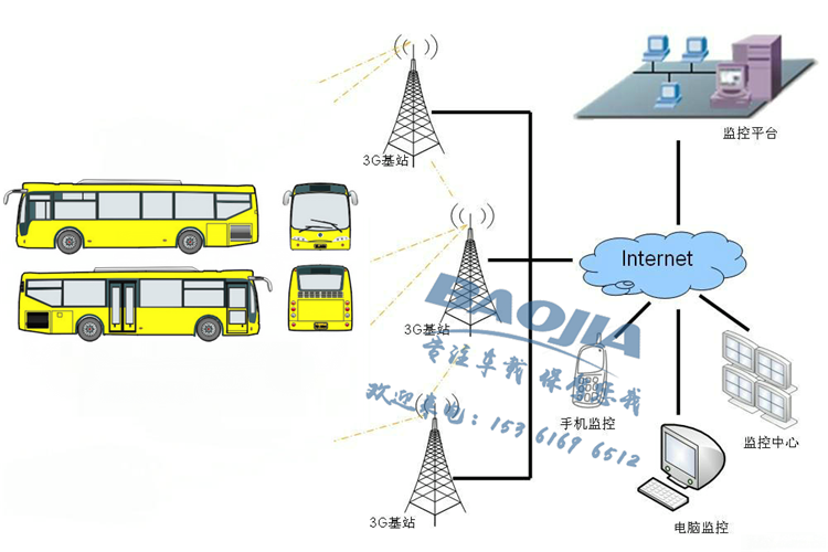 4G公交8路動(dòng)態(tài)視頻監(jiān)控|車載動(dòng)態(tài)視頻定位設(shè)備