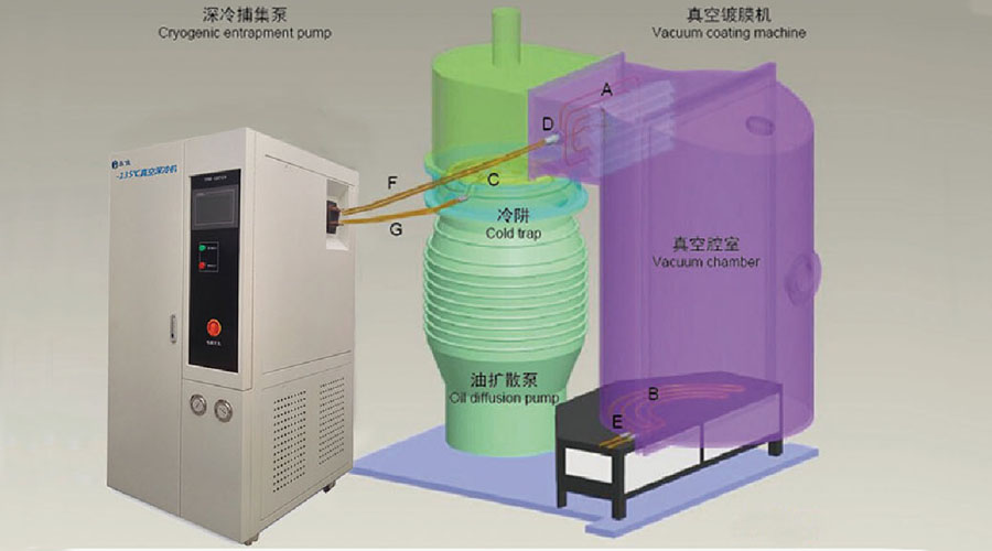 真空深冷機(jī)水汽捕集泵輔助真空鍍膜機(jī)設(shè)備