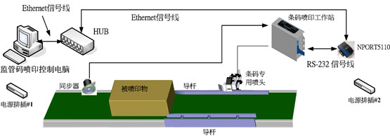 中國商品監(jiān)管碼專用噴印系統(tǒng)示意圖|商品監(jiān)管碼專用噴碼機