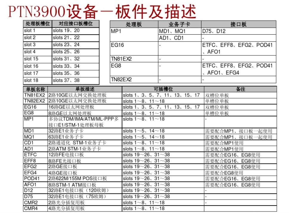 PTN3900 32*E1子卡TN81MD1