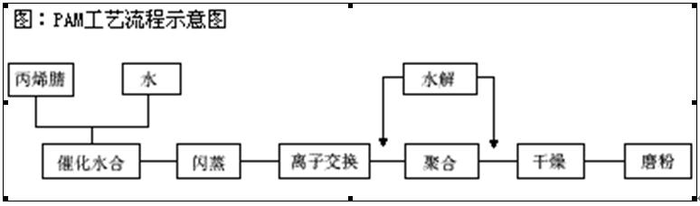 貴州省聚丙烯酰胺廠家廠家直銷價格