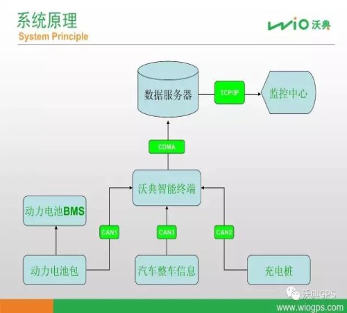 BMS動力電池客車遠程管理/純電動客車遠程管理/新能源充電樁客車遠程管理