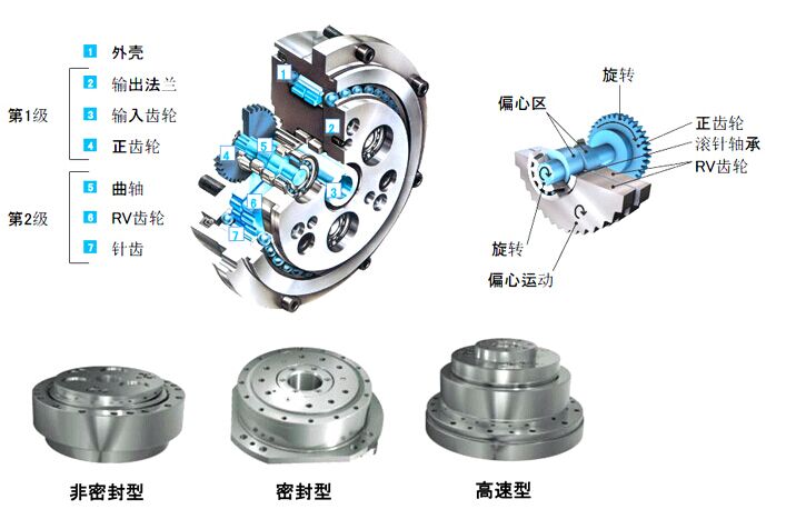 帝人減速機(jī)，RV精密減速機(jī)，納博特斯克減速機(jī)