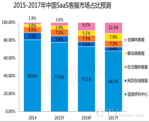 傳統(tǒng)呼叫中心轉(zhuǎn)型全渠道螞蟻客服云平臺迫在眉睫