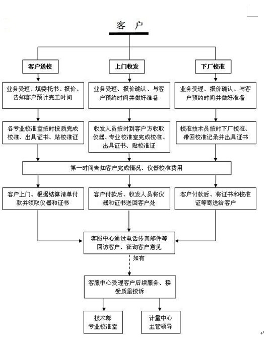 儀器校準檢測計量實驗室就找上海儀器校準外校機構