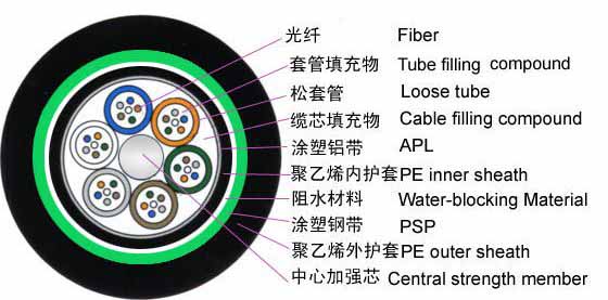 光纜GYFTA53-6B1銷(xiāo)售