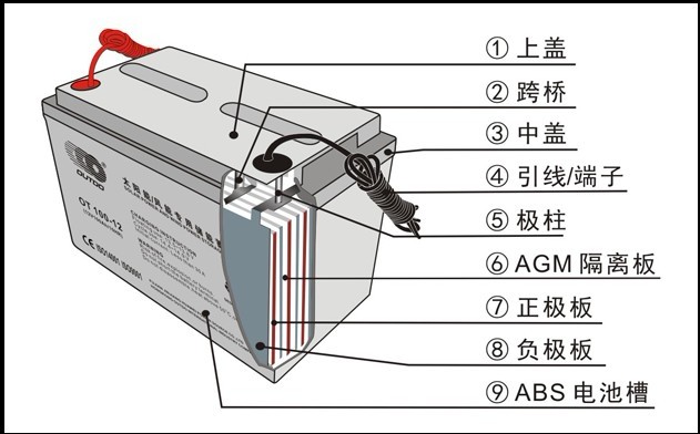 新疆奧特多蓄電池辦事處 OT100-12（12V100AH/20HR）電池參數(shù)