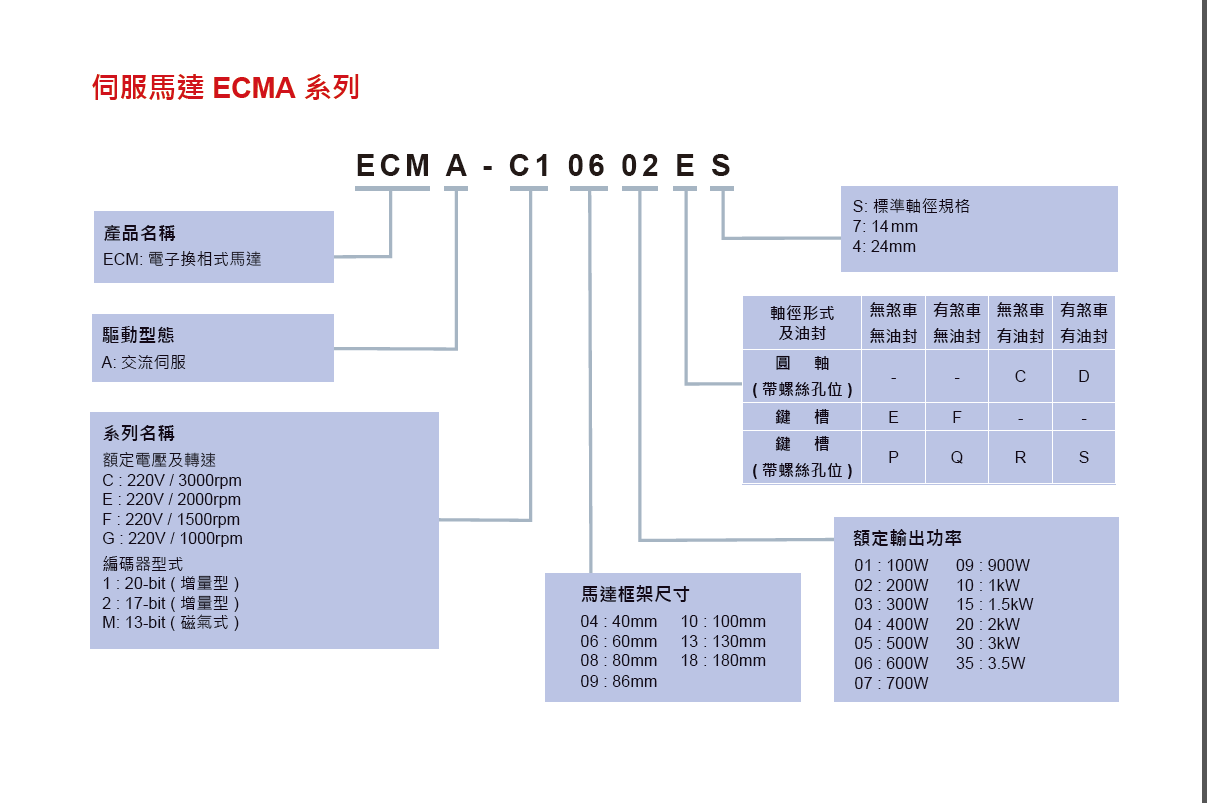 臺(tái)達(dá)伺服電機(jī)ECMA-L11308RS全新原裝現(xiàn)貨