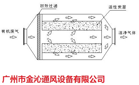 請(qǐng)問深圳2018年廢氣活性炭吸附箱工廠哪里有