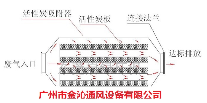 求購(gòu)中山廢氣活性炭吸附箱廠家