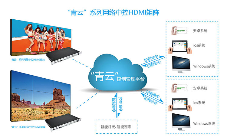 手機APP控制視頻矩陣，HDMI視頻矩陣與大屏聯(lián)控方案