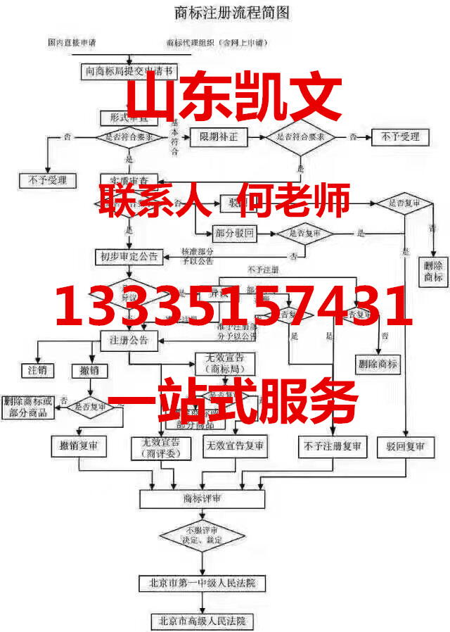 德州個人注冊商標需要哪些程序去山東凱文