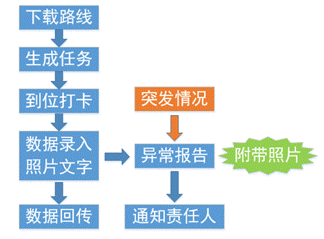 小能手智慧點(diǎn)巡檢管理移動(dòng)終端